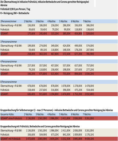 Die   Übernachtung   ist   inklusive   Frühstück,   inklusive   Bettwäsche   und   Corona gerechter   Reinigung   bei   Abreise     Frühstück   9,90   €   pro   Person   /   Tag   R   =   Reinigung,   BW =   Bettwäsche   2Personenzimmer   2   Nächte:   3   Nächte:   4   Nächte:   5   Nächte:   6   Nächte:   7   Nächte:   Übernachtung   +   R   &   BW:   136,00   €   186,00   €   236,00   €   286,00   €   336,00   €   386,00   €   Frühstück:   39,60   €   59,40   €   79,20   €   99,00   €   118,80   €   138,60   €   GESAMT:   175,60   €   245,40   €   315,20   €   385,00   €   454,80   €   524,60   €   3   Personenzimmer   Übernachtung   +   R   &   BW:   Frühstück:   199,00   €   59,40   €   274,00   €   89,10   €   349,00   €   118,80   €   424,00   €   148,50   €   499,00   €   178,20   €   574,00   €   207,90   €   GESAMT:   258,40   €   363,10   €   467,80   €   572,50   €   677,20   €   781,90   €   4   Personenzimmer   Übernachtung   +   R   &   BW:   Frühstück:   257,00   €   79,20   €   357,00   €   118,80   €   457,00   €   158,40   €   557,00   €   198,00   €   657,00   €   237,60   €   757,00   €   277,20   €   GESAMT:   336,20   €   475,80   €   615,40   €   755,00   €   894,60   €   1   034,20   €   8   Personenzimmer   Übernachtung   +   R   &   BW:   Frühstück:   478,00   €   158,40   €   678,00   €   237,60   €   878,00   €   316,80   €   1   078,00   €   396,00   €   1   278,00   €   475,20   €   1   478,00   €   554,40   €   GESAMT:   636,40   €   915,60   €   1   194,80   €   1   474,00   €   1   753,20   €   2   032,40   €   Gruppenbuchung für Selbstversorger (1 - max 17 Personen) - inklusive Bettwäsche und Corona gerechter Reinigung bei Abreise Gesamte   Hütte:   2   Nächte:   3   Nächte:   4   Nächte:   5   Nächte:   6   Nächte:   7   Nächte:   GESAMT   ohne   Frühstück:   1   136,00   €   1   561,00   €   1   986,00   €   2   411,00   €   2   836,00   €   3   261,00   €   Gruppenbuchung mit Frühstück, Bettwäsche und Corona gerechter Reinigung bei Abreise Übernachtung   +   R   &   BW:   Frühstück:   1   136,00   €   336,60   €   1   561,00   €   504,90   €   1   986,00   €   673,20   €   2   411,00   €   841,50   €   2   836,00   €   1   009,80   €   3   261,00   €   1   178,10   €   GESAMT   mit   Frühstück:   1   472,60   €   2   065,90   €   2   659,20   €   3   252,50   €   3   845,80   €   4   439,10   €